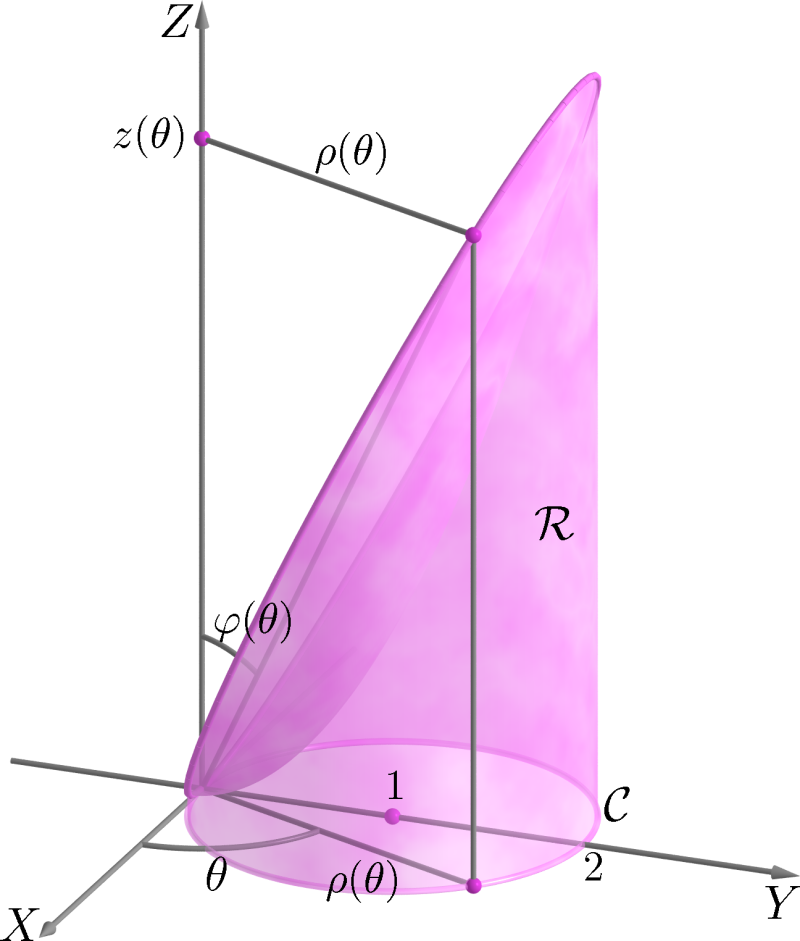 Geometria Analítica II - Aula 36 P = (ρ(θ) cos θ ρ(θ) sen θ 0) a projeção do ponto P sobre o plano XY é tal que: tg ϕ(θ) = ρ(θ) ρ (θ) = ρ(θ) = sen θ Fig.