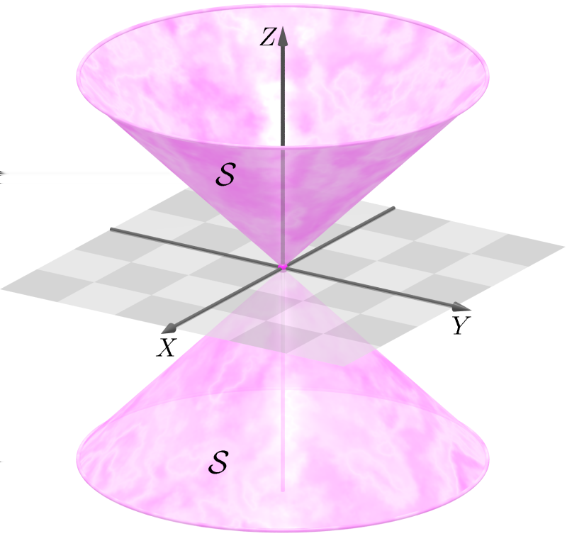 30 Geometria Analítica II - Aula (b) S : z = ρ. Como ρ = x + y temos que S : z = x + y é a equação cartesiana de S. Logo S é a parte do cone circular z = x + y situada no semi-espaço z 0.
