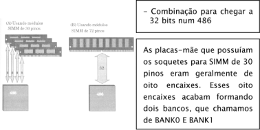 Encapsulamento e instalação da DRAM