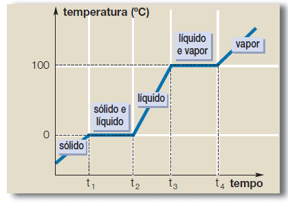 Tipos de misturas Mudança de estado físico de uma