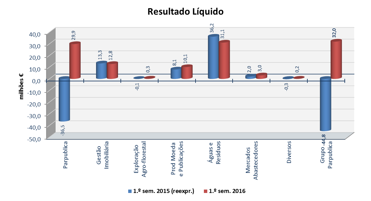 RELATÓRIO DE GESTÃO Desta forma, no final do 1º semestre de 2016, o conjunto das empresas que integram o Grupo Parpública alcançaram resultados que ascendem aos 46,4 milhões, valor que compara com o