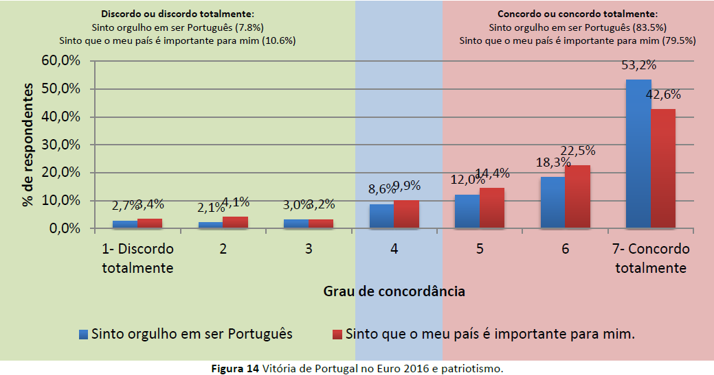 NOTAS d O grau de interesse por futebol foi medido através da questão De um modo geral, em que medida se interessa por futebol?