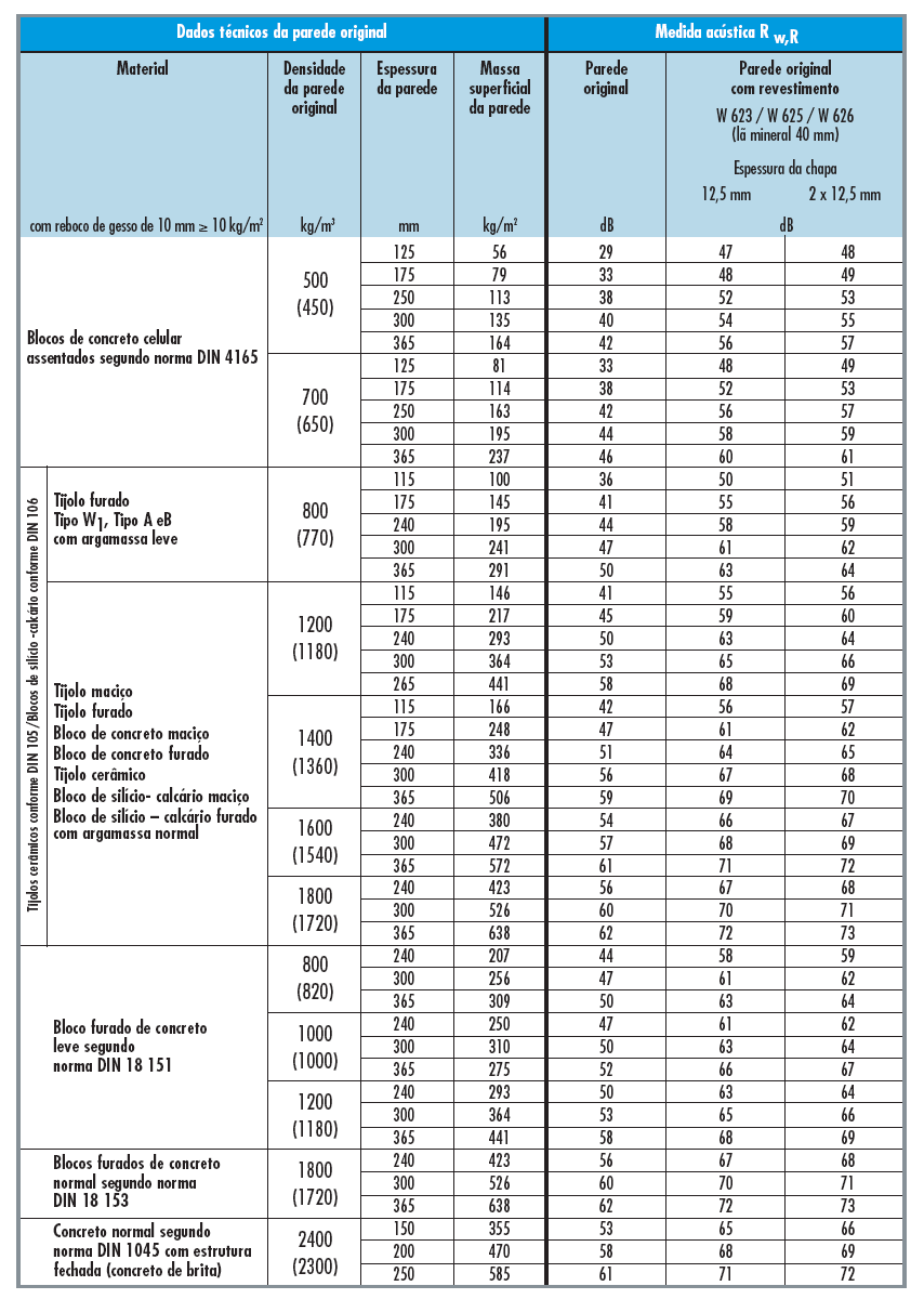 Tabela medida acústica com transmissão por flancos Fonte: Manual técnico - Knauf do Brasil Os revestimentos Knauf indireto e autoportante consistem de