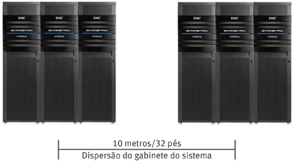 DISPERSÃO DE GABINETE DO SISTEMA A dispersão de gabinete do sistema permite aos clientes separar o array VMAX 10K em dois clusters físicos para resolver problemas de carga sobre o piso ou contornar