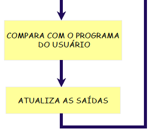 O CLP funciona de forma seqüencial, fazendo um ciclo de varredura em algumas etapas.