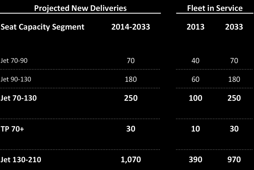 Figura 3.6.3. Projeção de entregas e estimativa de frota em serviço em 2033 no Oriente Médio. 3.7.