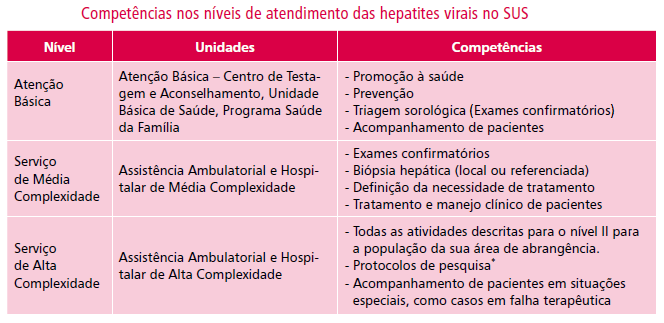 REDE DE ATENÇÃO Fonte: Hepatites virais : o