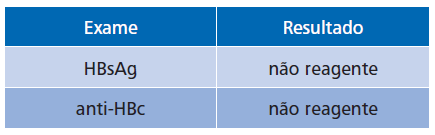 EXEMPLOS DE MARCADORES NA HEPATITE B Os resultados indicam que não houve contato com o