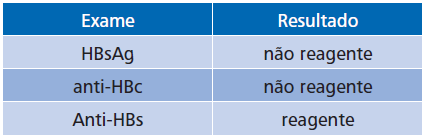 EXEMPLOS DE MARCADORES NA HEPATITE B Os resultados indicam