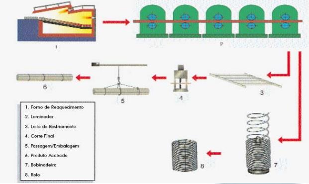 Aço Laminação a quente A temperatura de trabalho se situa acima da temperatura crítica (de recristalização do metal), a fim de reduzir a resistência à deformação plástica e permitir a recuperação da