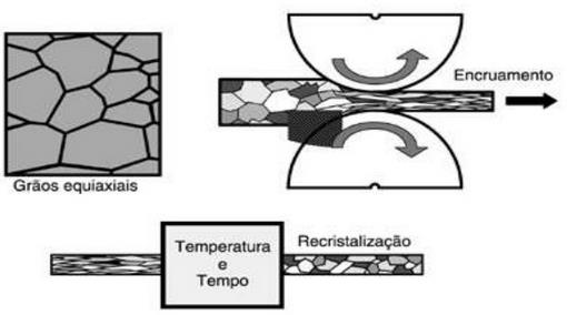 Aço Laminação a frio (trefilação) Deformação do aço a temperaturas abaixo do ponto crítico; Obtida pela deformação da estrutura cristalina e resulta numa elevação da resistência à tração, da dureza