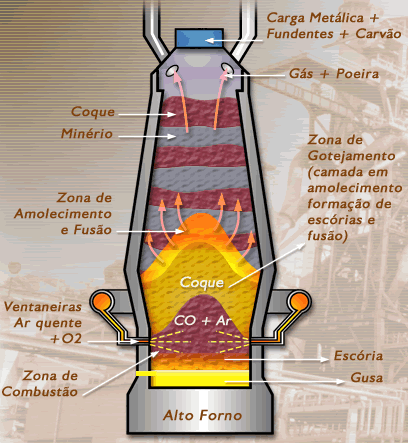 Ferro Gusa Produto primário da produção do aço.