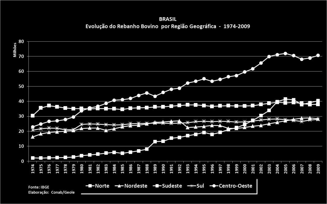 A evolução do rebanho bovino, apesar de crescente nos últimos 35 anos, apresenta uma tendência de crescimento a taxas decrescentes, conforme se observa no gráfico a seguir: Conforme