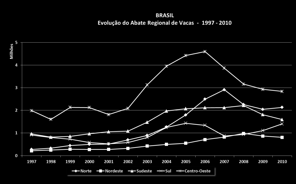Segundo os dados de Abate Trimestral de Bovinos divulgados pelo IBGE, registrou-se expressivo abate de fêmeas a partir de 2003, motivado pela grande procura do mercado internacional e preços