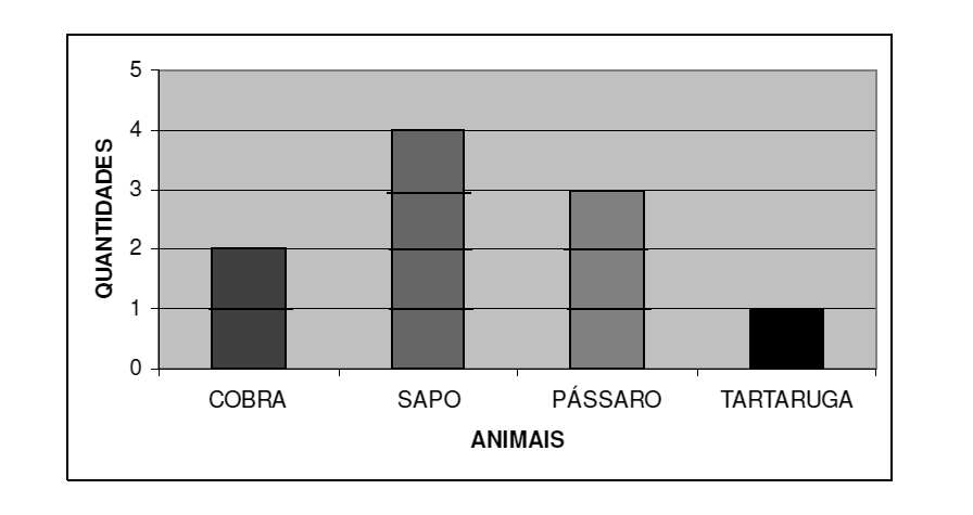 QUESTÃO 4 GUILHERME APRESENTOU NUM GRÁFICO A QUANTIDADE DE ANIMAIS QUE HAVIA NO