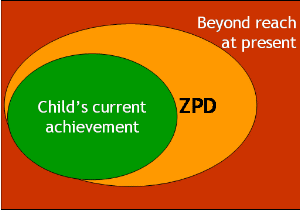 Teoria Sócio-histórica de Vygotsky ZONA DE DESENVOLVIMENTO PROXIMAL (ZDP) A ZDP tem um caráter dinâmico e complexo.