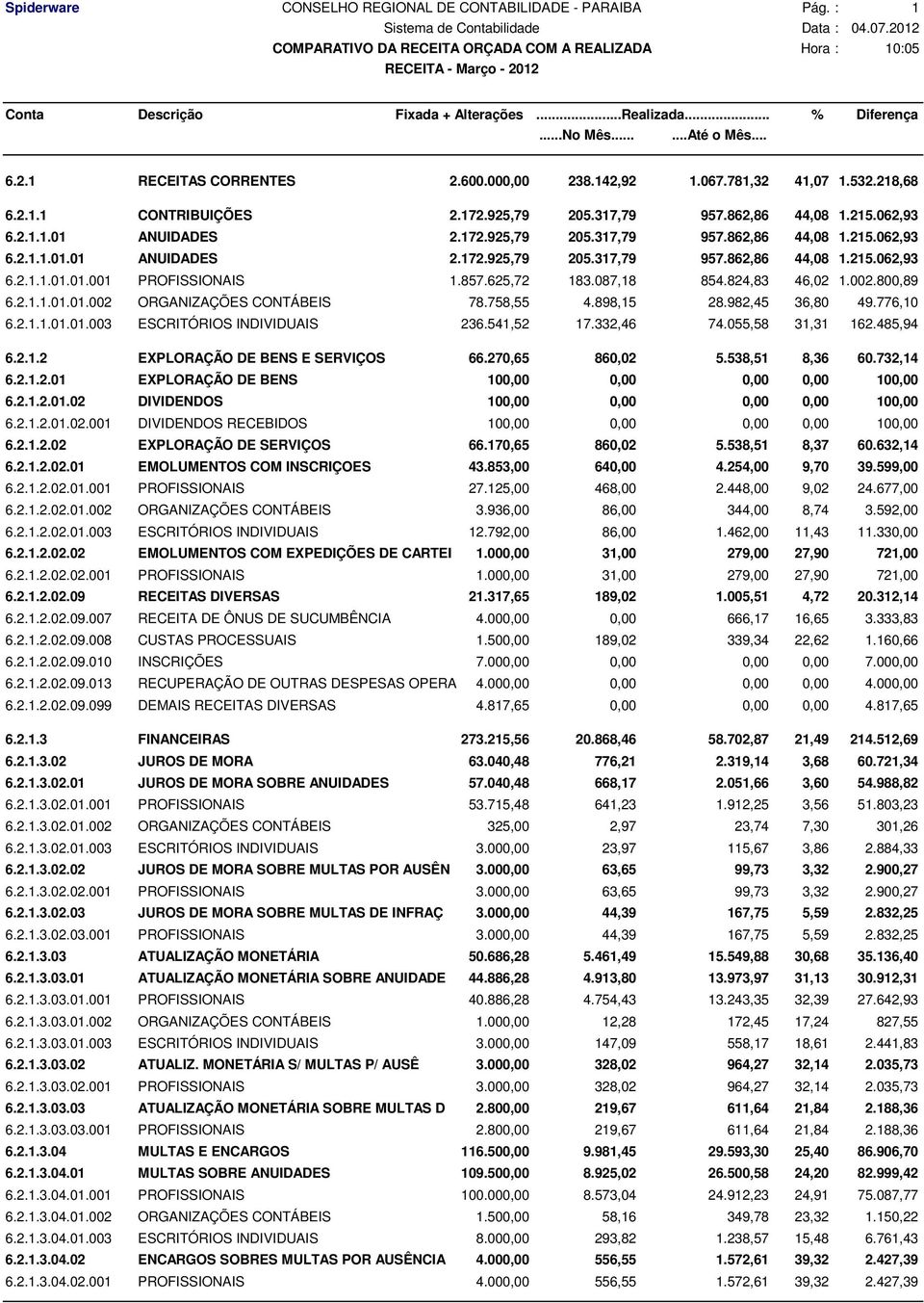 857.625,72 183.087,18 854.824,83 46,02 1.002.800,89 6.2.1.1.01.01.002 ORGANIZAÇÕES CONTÁBEIS 78.758,55 4.898,15 28.982,45 36,80 49.776,10 6.2.1.1.01.01.003 ESCRITÓRIOS INDIVIDUAIS 236.541,52 17.