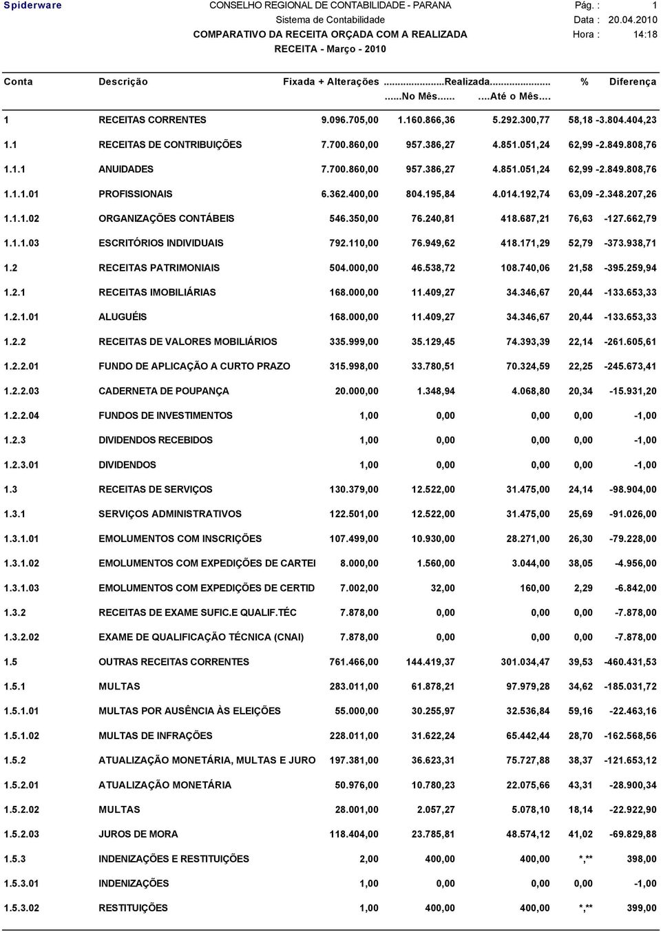 207,26 1.1.1.02 ORGANIZAÇÕES CONTÁBEIS 546.350,00 76.240,81 418.687,21 76,63-127.662,79 1.1.1.03 ESCRITÓRIOS INDIVIDUAIS 792.110,00 76.949,62 418.171,29 52,79-373.938,71 1.2 RECEITAS PATRIMONIAIS 504.