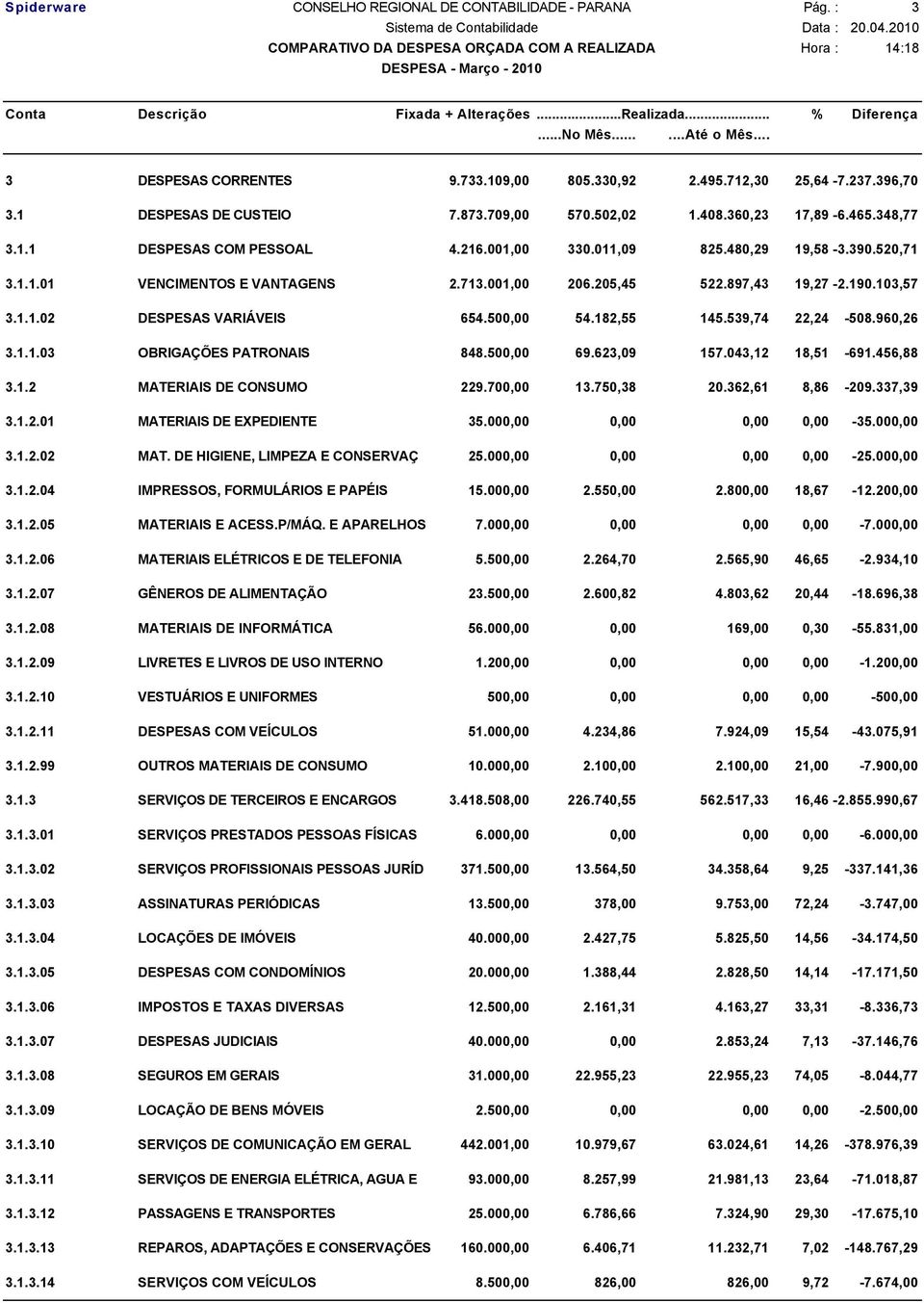 103,57 3.1.1.02 DESPESAS VARIÁVEIS 654.500,00 54.182,55 145.539,74 22,24-508.960,26 3.1.1.03 OBRIGAÇÕES PATRONAIS 848.500,00 69.623,09 157.043,12 18,51-691.456,88 3.1.2 MATERIAIS DE CONSUMO 229.