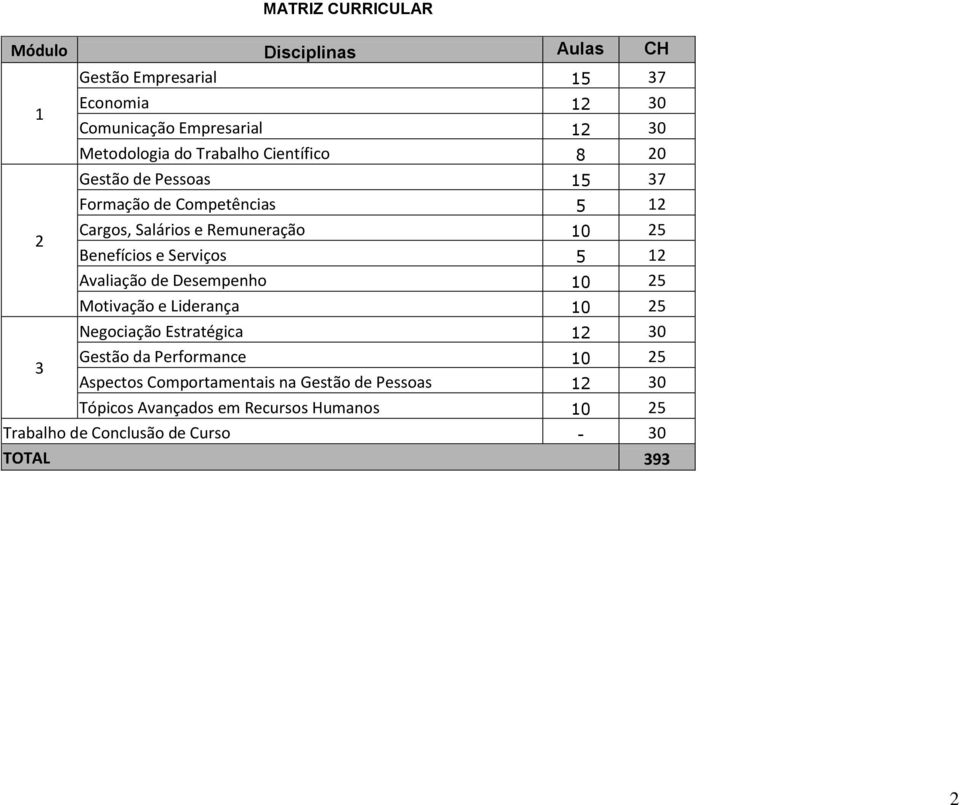 Serviços 5 12 Avaliação de Desempenho 10 25 Motivação e Liderança 10 25 Negociação Estratégica 12 30 Gestão da Performance 10 25
