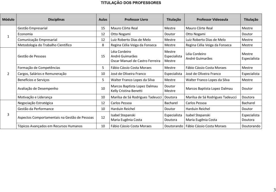 Gestão de Pessoas 15 Léia Cordeiro André Guimarães Oscar Manuel de Castro Ferreira Léia Cordeiro André Guimarães Formação de Competências 5 Fábio Cássio Costa Moraes Fábio Cássio Costa Moraes Cargos,