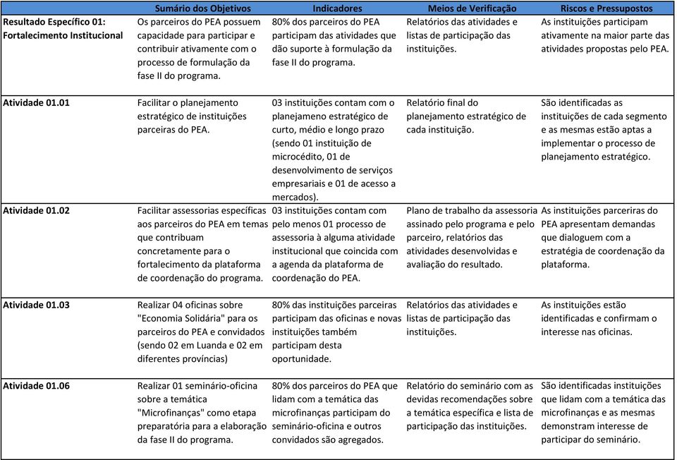 processo de formulação da fase II do programa. fase II do programa. Atividade 01.01 Atividade 01.02 Facilitar o planejamento estratégico de instituições parceiras do PEA.