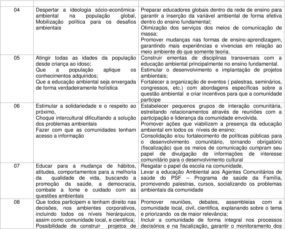 a solução dos problemas ambientais Fazer com que as comunidades tenham acesso a informação 07 Educar para a mudança de hábitos, atitudes, comportamentos para a melhoria da qualidade de vida, buscando