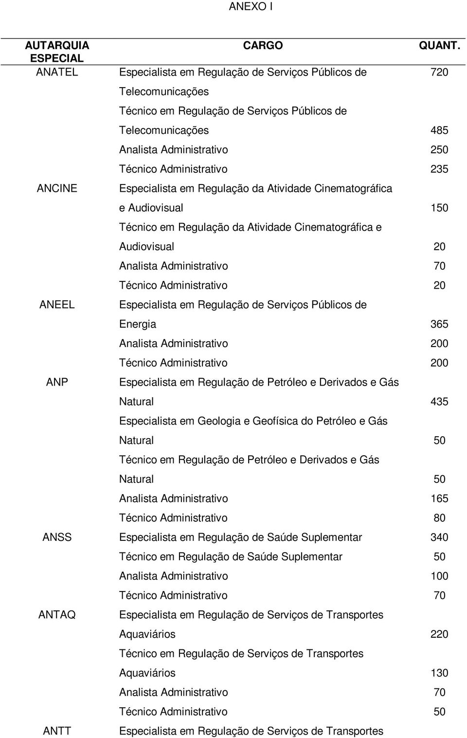 Administrativo 235 ANCINE Especialista em Regulação da Atividade Cinematográfica e Audiovisual 150 Técnico em Regulação da Atividade Cinematográfica e Audiovisual 20 Analista Administrativo 70