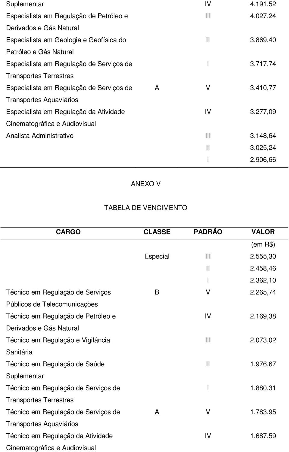 906,66 ANEXO V TABELA DE VENCIMENTO CARGO CLASSE PADRÃO VALOR (em R$) Especial III 2.555,30 II 2.458,46 I 2.362,10 Técnico em Regulação de Serviços B V 2.