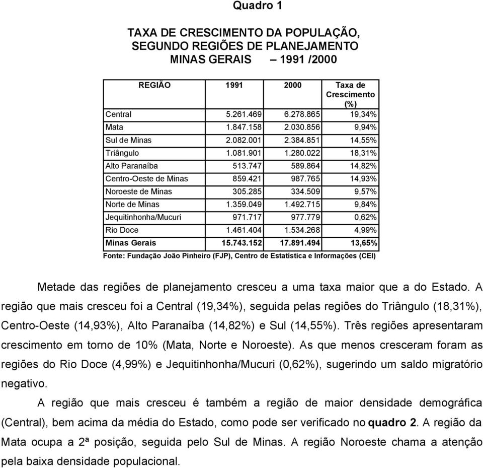 509 9,57% Norte de Minas 1.359.049 1.492.715 9,84% Jequitinhonha/Mucuri 971.717 977.779 0,62% Rio Doce 1.461.404 1.534.268 4,99% Minas Gerais 15.743.152 17.891.