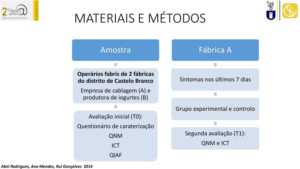 (B) Avaliação inicial : Questionário de caraterização QNM ICT QIAF Sintomas