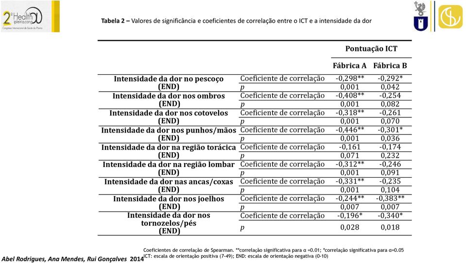 dor nos tornozelos/pés Fábrica A Fábrica B Coeficiente de correlação 0,298** 0,292* p 0,001 0,042 Coeficiente de correlação 0,408** 0,254 p 0,001 0,082 Coeficiente de correlação 0,318** 0,261 p 0,001