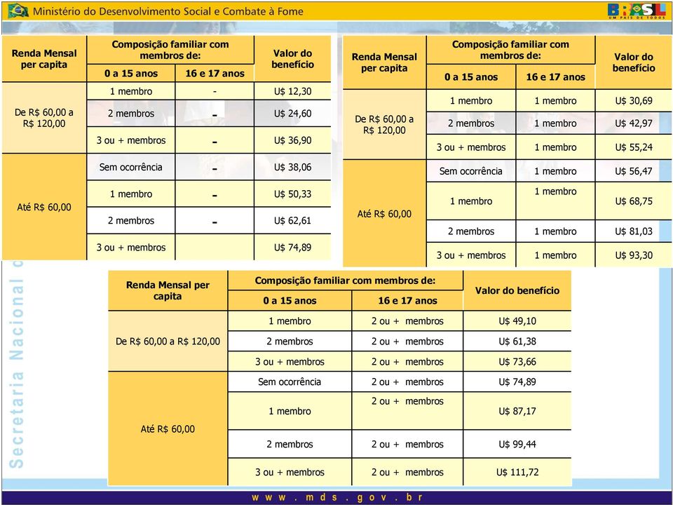 membro U$ 55,24 Sem ocorrência - U$ 38,06 Sem ocorrência 1 membro U$ 56,47 Até R$ 60,00 1 membro - U$ 50,33 2 membros - U$ 62,61 Até R$ 60,00 1 membro 1 membro U$ 68,75 2 membros 1 membro U$ 81,03 3