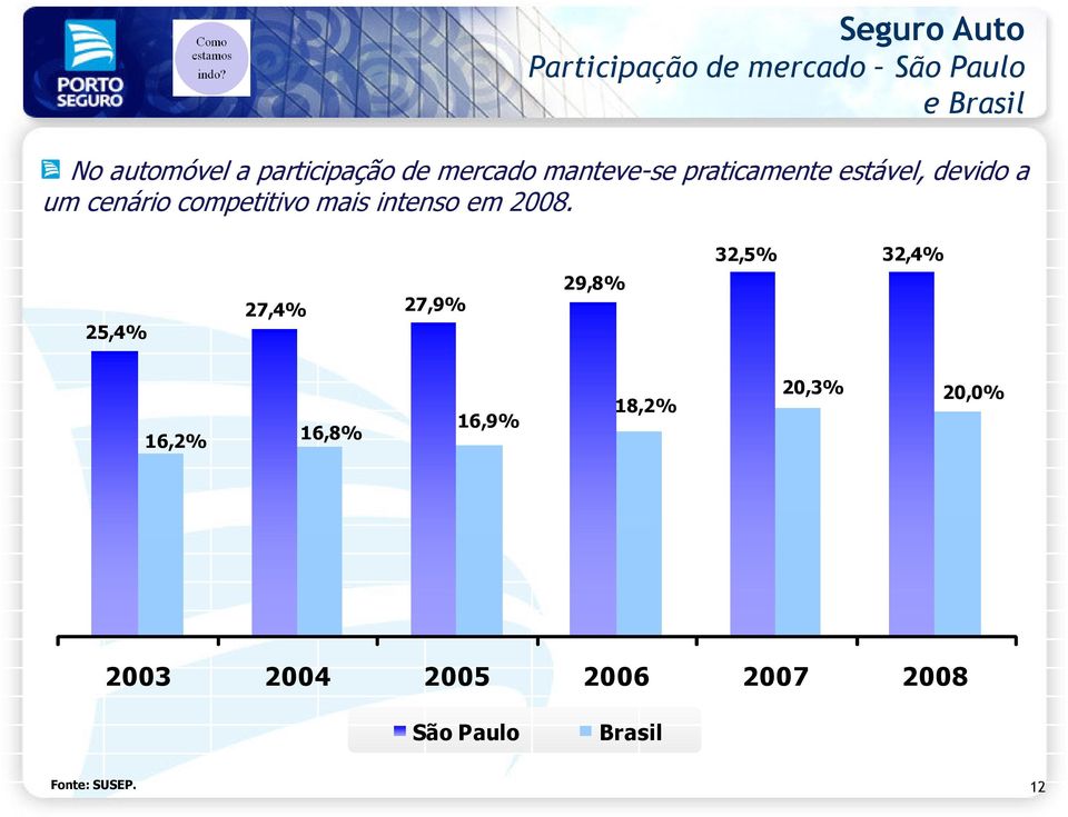 competitivo mais intenso em 2008.