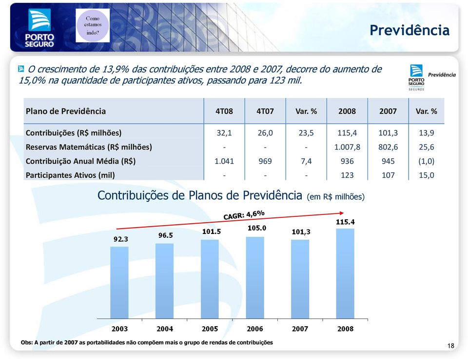 % Contribuições (R$ milhões) 32,1 26,0 23,5 115,4 101,3 13,9 Reservas Matemáticas (R$ milhões) - - - 1.