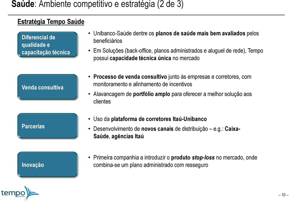 corretores, com monitoramento e alinhamento de incentivos Alavancagem de portfólio amplo para oferecer a melhor solução aos clientes Parcerias Uso da plataforma de corretores Itaú-Unibanco