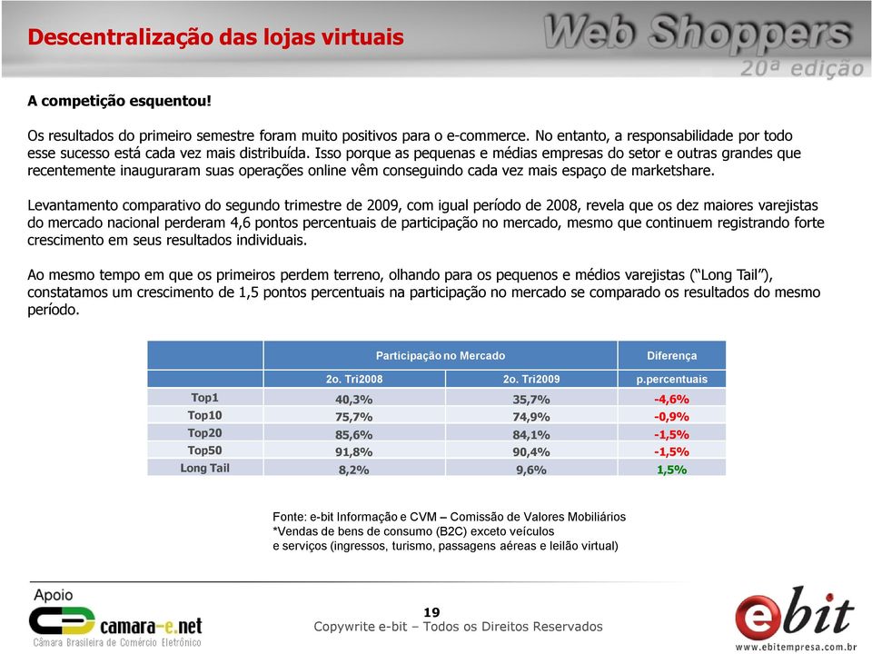 Isso porque as pequenas e médias empresas do setor e outras grandes que recentemente inauguraram suas operações online vêm conseguindo cada vez mais espaço de marketshare.