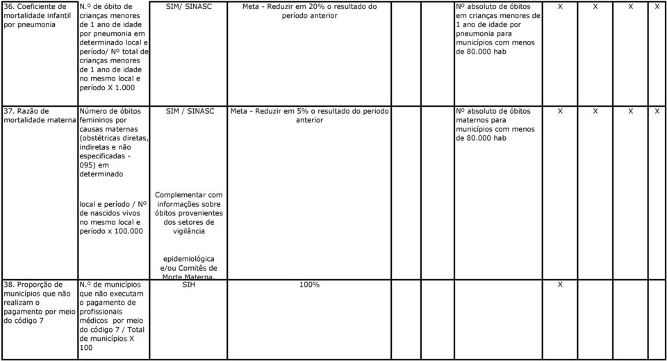000 SIM/ SINASC Meta - Reduzir em 20% o resultado do período anterior Nº absoluto de óbitos em crianças menores de 1 ano de idade por pneumonia para municípios com menos de 80.000 hab 37.