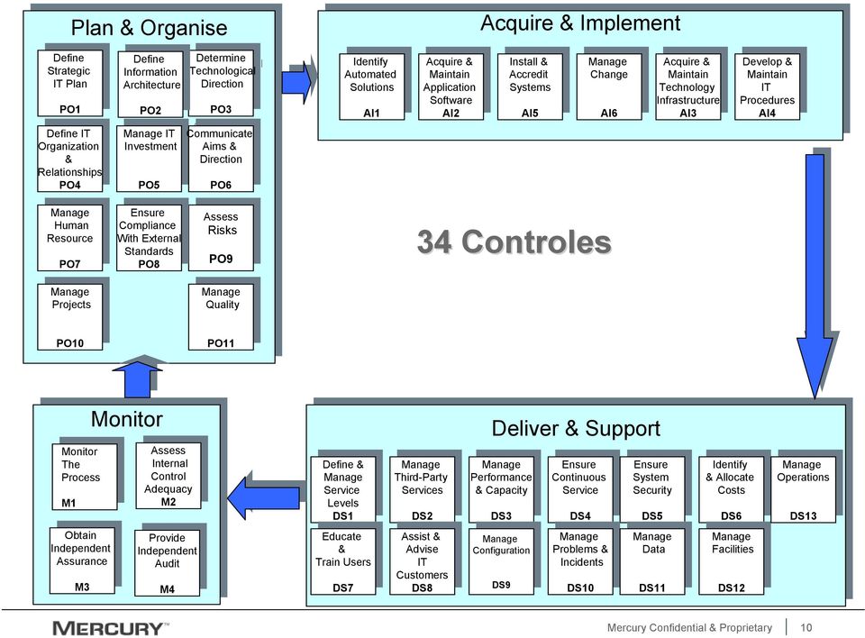 PO5 PO5 PO6 PO6 Automated Automated Solutions Solutions AI1 AI1 Application Application Software Software AI2 AI2 Install Install Accredit Accredit Systems Systems AI5 AI5 Change Change AI6 AI6