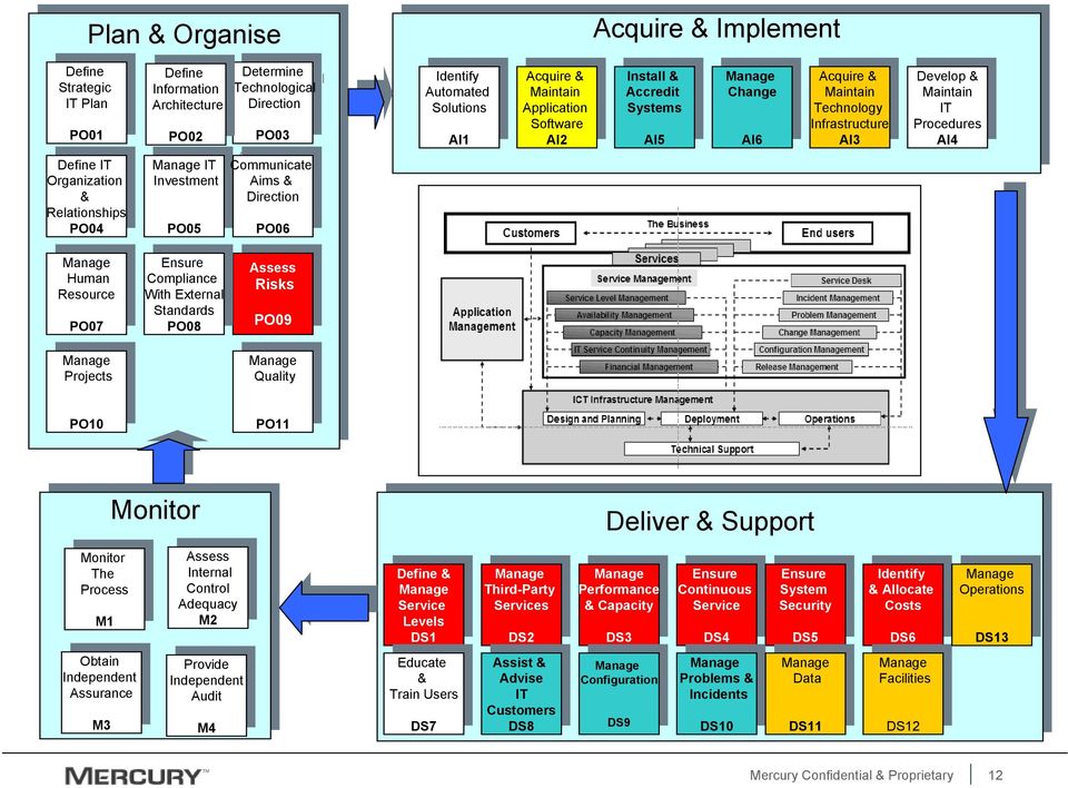 Direction Direction PO05 PO05 PO06 PO06 Automated Automated Solutions Solutions AI1 AI1 Application Application Software Software AI2 AI2 Install Install Accredit Accredit Systems Systems AI5 AI5