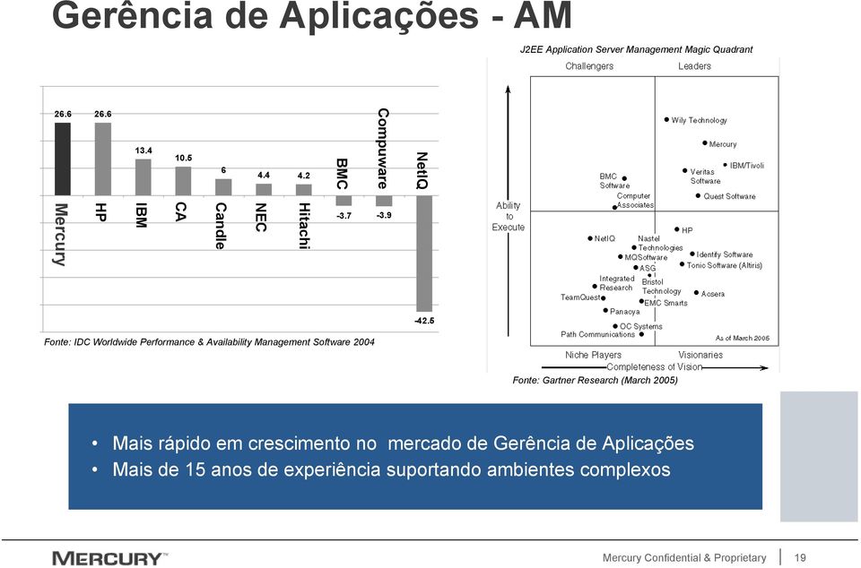 9-30 -40-50 Fonte: IDC Worldwide Performance Availability ment Software 2004-42.