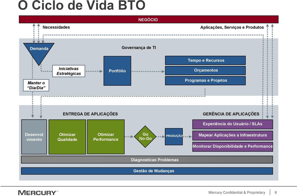 APLICAÇÕES Experiência do Usuário / SLAs Desenvol vimento Otimizar Qualidade Otimizar Performance Go No-Go PRODUÇÃO Mapear