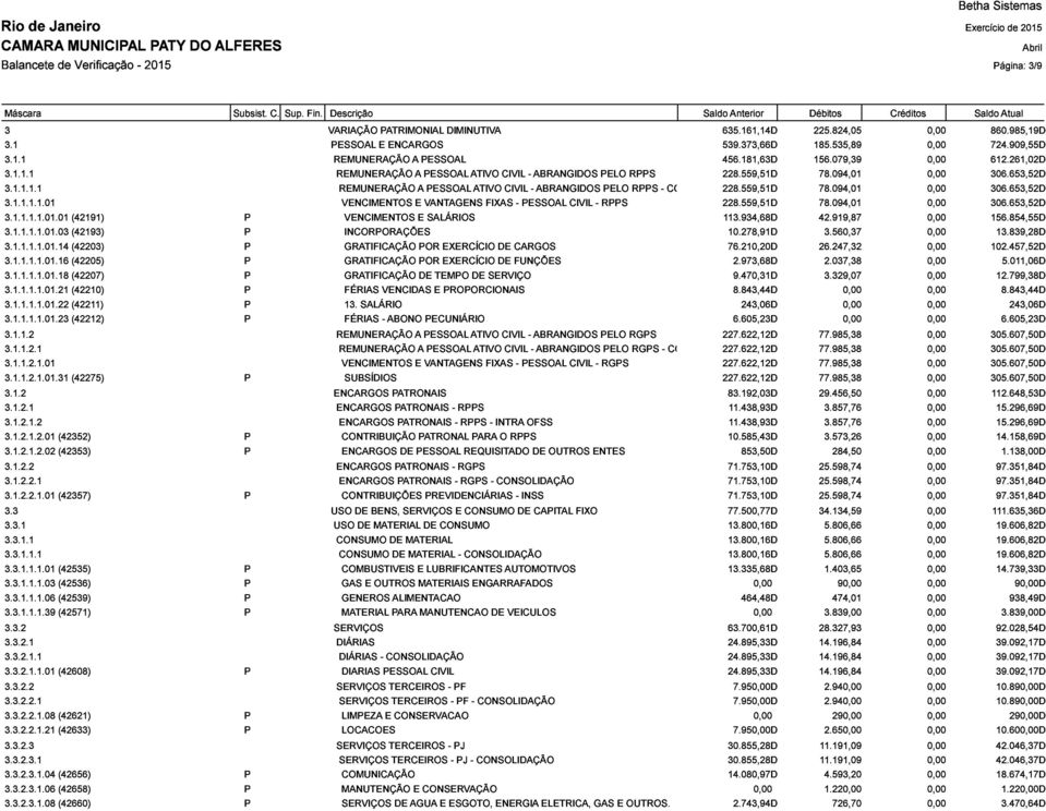 934,68D 42.919,87 3.1.1.1.1.01.16 (42193) INCORPORAÇÕES 10.278,91D 3.560,37 306.653,52D 3.1.1.1.1.01.18 (42203) CARGOS 76.210,20D 26.247,32 156.854,55D 3.1.1.1.1.01.21 (42205) (42207) GRATIFICAÇÃO POR DE TEMPO EXERCÍCIO DE SERVIÇO DE FUNÇÕES 2.