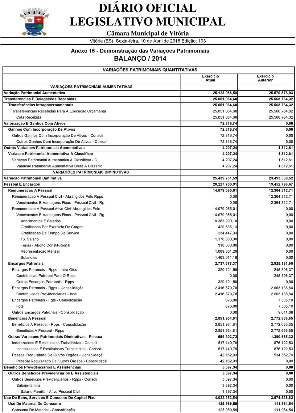 051.064,60 25.568.764,32 Valorização E Ganhos Com Ativos 72.816,74 0,00 Ganhos Com Incorporação De Ativos 72.816,74 0,00 Outros Ganhos Com Incorporação De Ativos - Consoli 72.