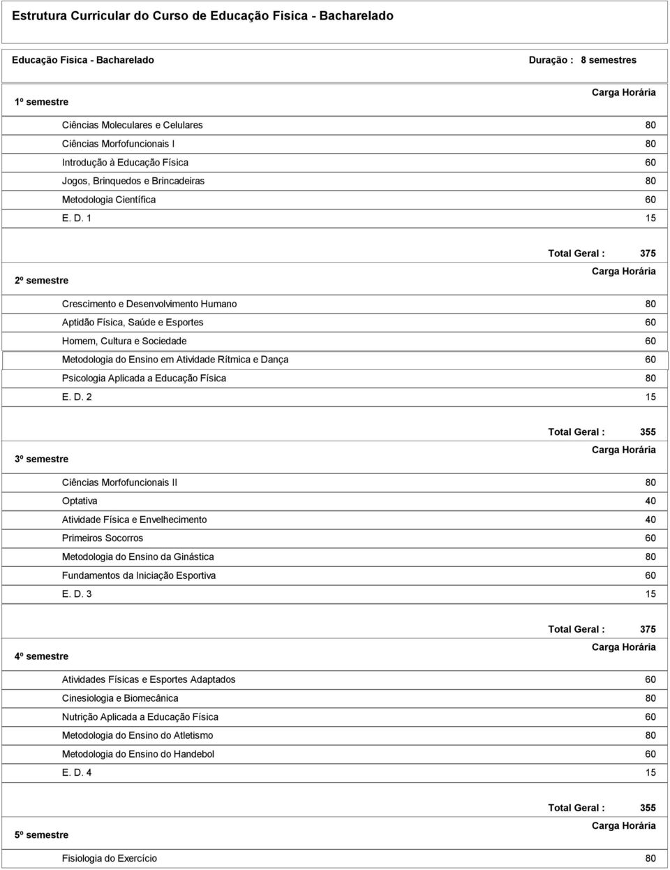 1 15 2º semestre Total Geral : 375 Crescimento e Desenvolvimento Humano 80 Aptidão Física, Saúde e Esportes 60 Homem, Cultura e Sociedade 60 Metodologia do Ensino em Atividade Rítmica e Dança 60