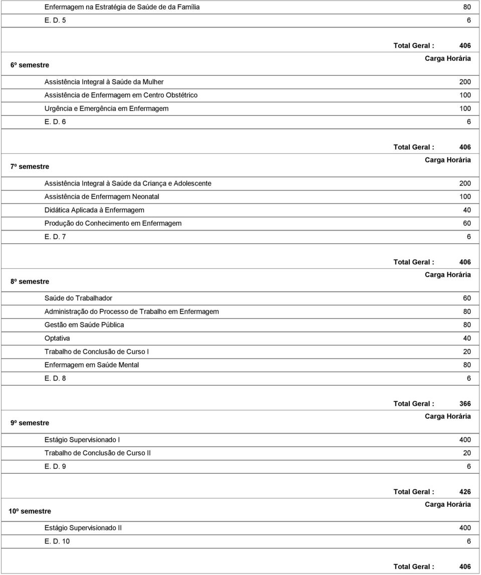 6 6 7º semestre Total Geral : 406 Assistência Integral à Saúde da Criança e Adolescente 200 Assistência de Enfermagem Neonatal 100 Didática Aplicada à Enfermagem 40 Produção do Conhecimento em