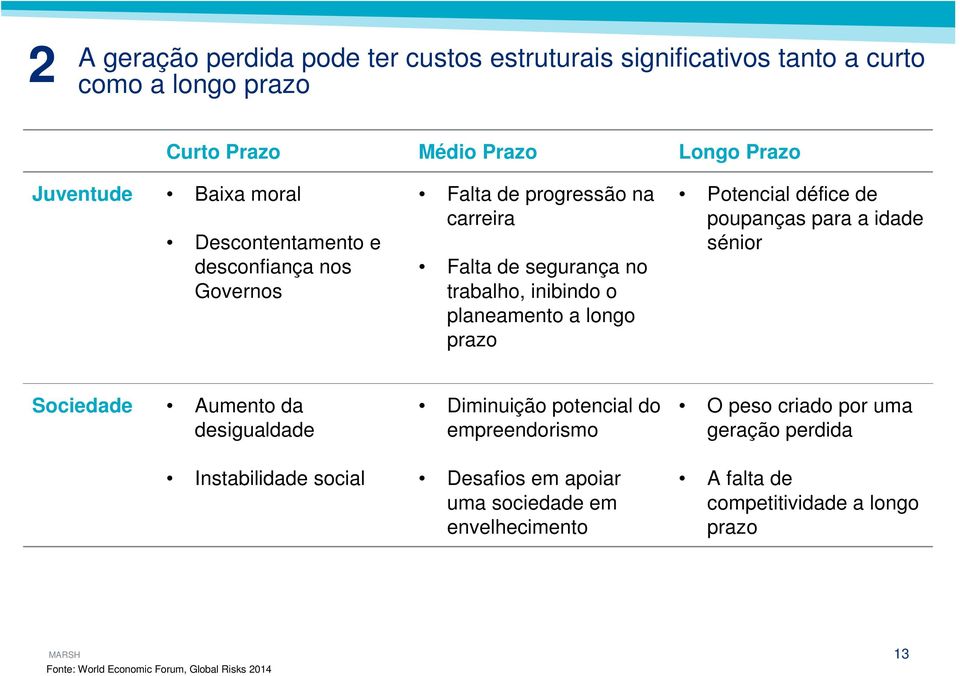 longo prazo Potencial défice de poupanças para a idade sénior Sociedade Aumento da desigualdade Instabilidade social Diminuição potencial do