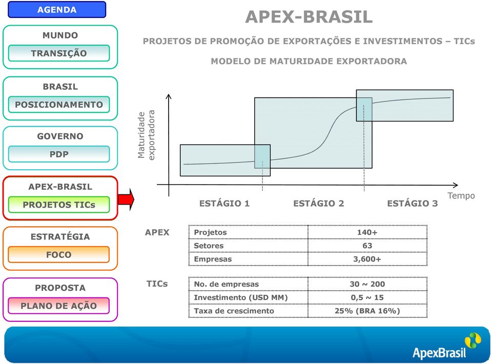 ESTÁGIO 3 Tempo APEX Projetos 140+ Setores 63 Empresas 3,600+ TICs No.