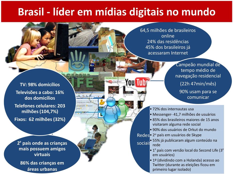 comunicar 72% dos internautas usa Messenger 41,7 milhões de usuários 85% dos brasileiros maiores de 15 anos visitaram alguma rede social 90% dos usuários de Orkut do mundo 2 o país em usuários de