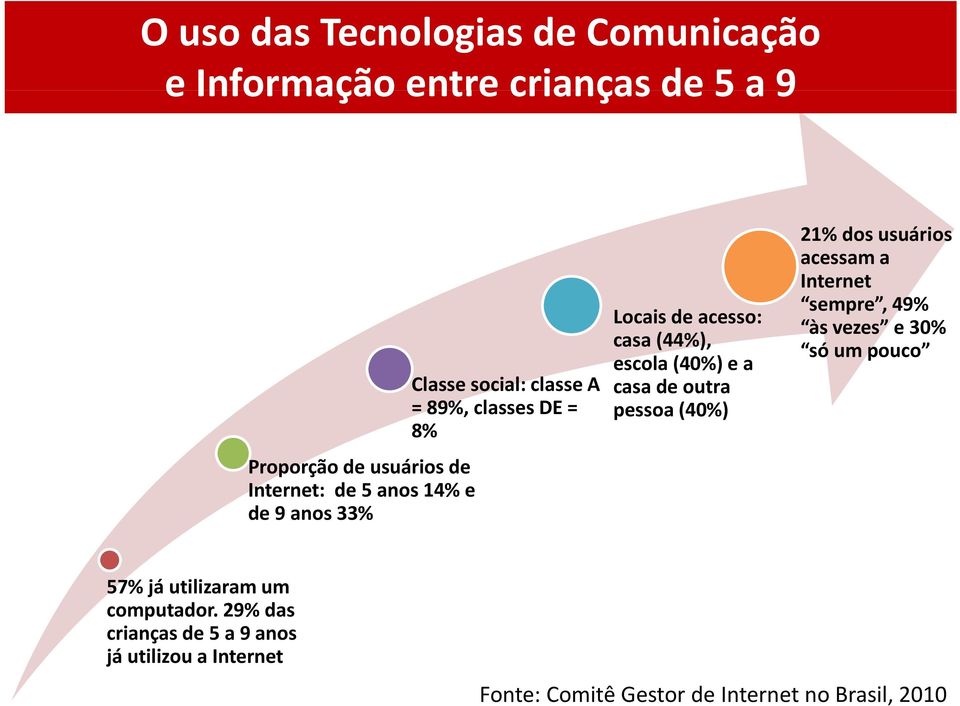 a casa de outra pessoa (40%) 21% dos usuários acessam a Internet sempre, 49% às vezes e 30% só um pouco 57% já